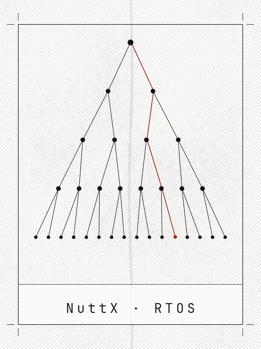 Printed plate captioned NuttX RTOS: a task scheduler execution tree branching down five levels, with one path and its leaf in red, the preemption race condition reproduced.
