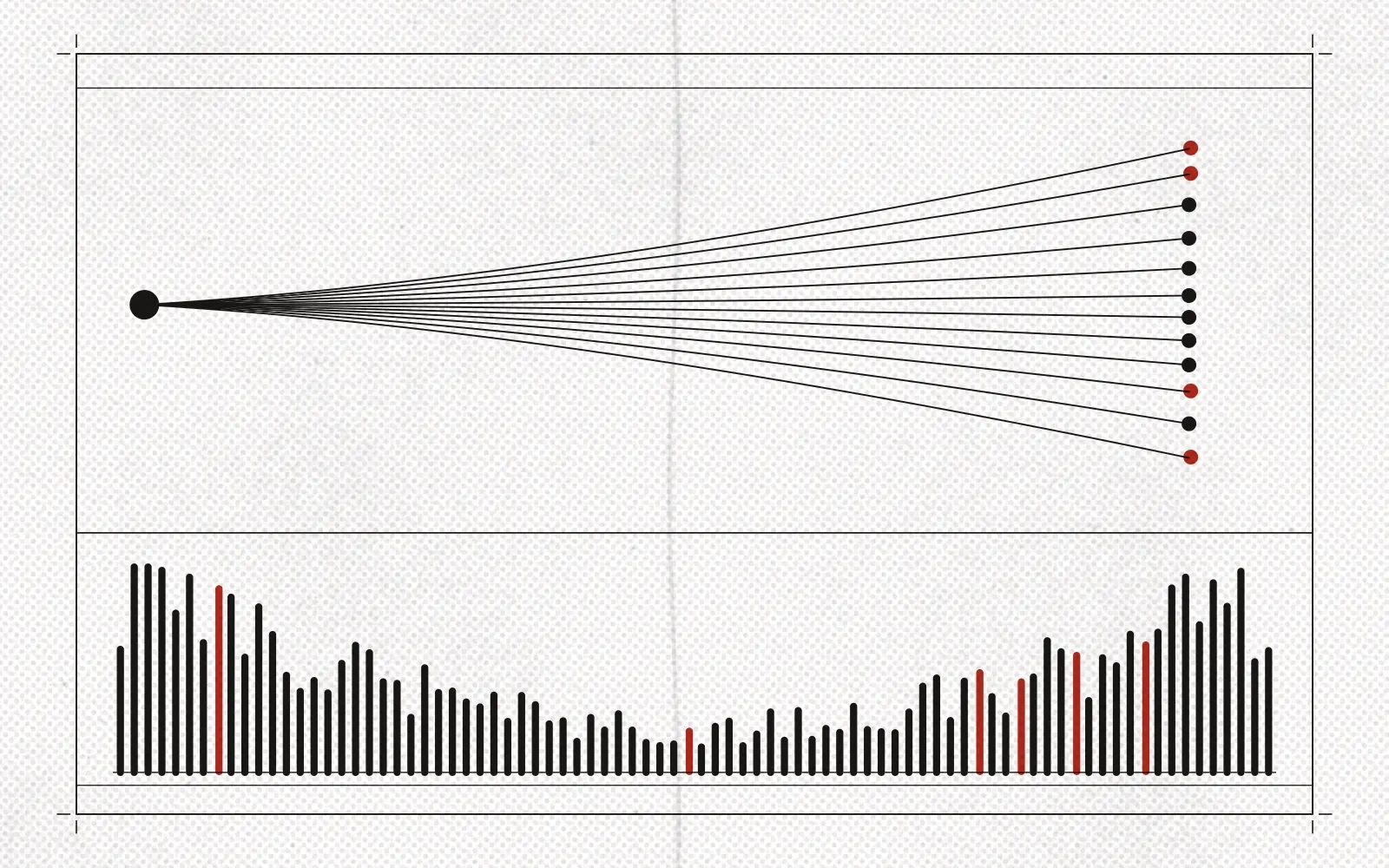 Printed plate in two panels. Above, one inked node at the left with twelve lines fanning out to separate dots, the red ones at the top and bottom extremes. Below, a histogram of narrow bars, taller at both ends than in the middle, a few of them red.